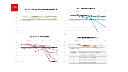 Le futur du photovoltaïque à haute tension ?